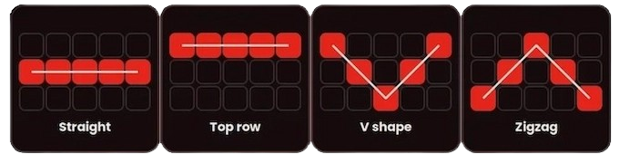Four common payline patterns on a slot grid: straight, top row, V shape and zigzag