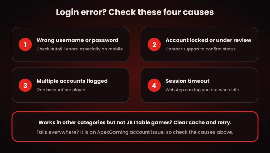 ApexGame table games troubleshooting guide showing four common login errors: incorrect username or password, account locked or under review, multiple accounts flagged, and session timeout, with advice for resolving JILI table game access issues.