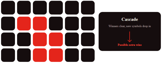 Cascade feature in one of the types of online slots, showing winning symbols clearing and new symbols dropping in