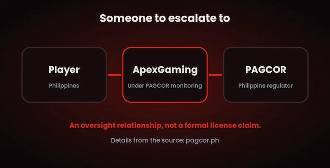 ApexGaming Philippine online casino escalation graphic showing the relationship between a player, ApexGaming, and PAGCOR.