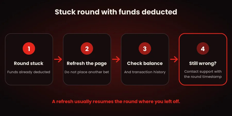 ApexGame table games troubleshooting guide for a stuck round with deducted funds, showing steps to refresh the page, check the balance and transaction history, and contact support with the round timestamp.