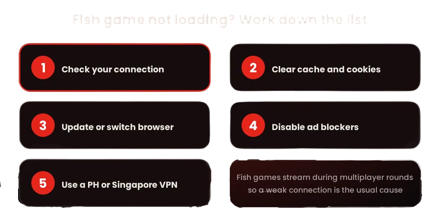 ApexGame fish games troubleshooting guide listing five fixes for fish games that will not load, including checking the internet connection, clearing cache and cookies, updating the browser, disabling ad blockers, and using a Philippines or Singapore VPN.